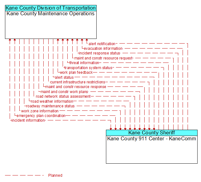 Kane County Maintenance Operations to Kane County 911 Center - KaneComm Interface Diagram