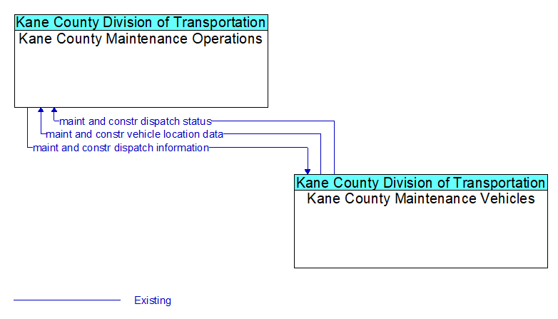Kane County Maintenance Operations to Kane County Maintenance Vehicles Interface Diagram