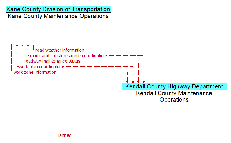 Kane County Maintenance Operations to Kendall County Maintenance Operations Interface Diagram