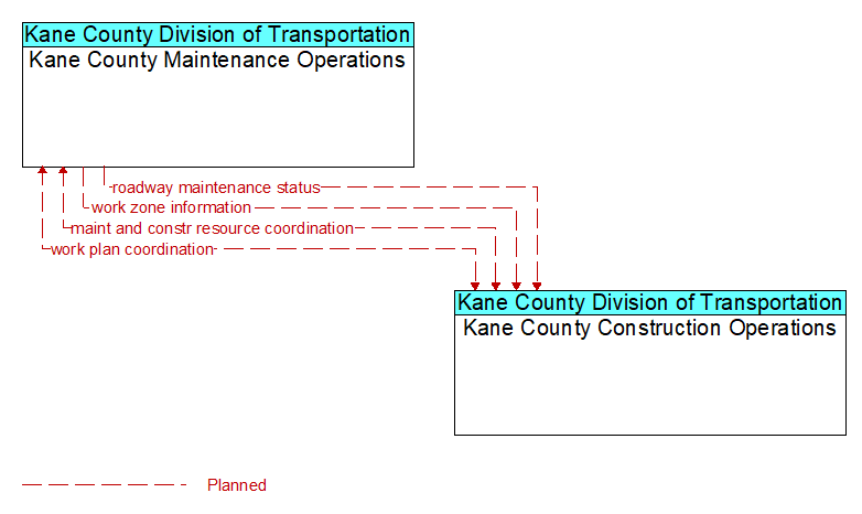 Kane County Maintenance Operations to Kane County Construction Operations Interface Diagram