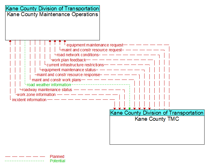 Kane County Maintenance Operations to Kane County TMC Interface Diagram