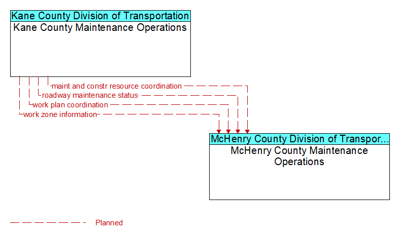 Kane County Maintenance Operations to McHenry County Maintenance Operations Interface Diagram