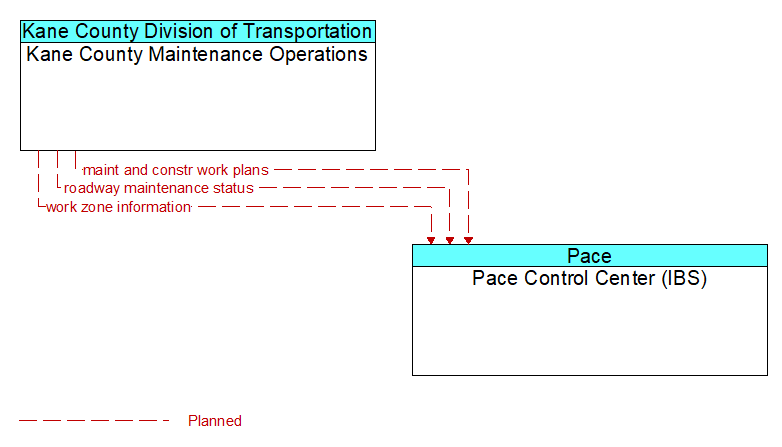 Kane County Maintenance Operations to Pace Control Center (IBS) Interface Diagram