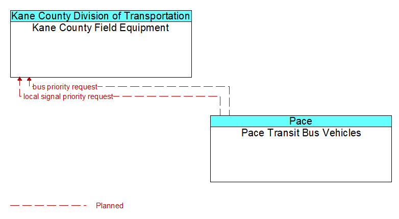 Kane County Field Equipment to Pace Transit Bus Vehicles Interface Diagram