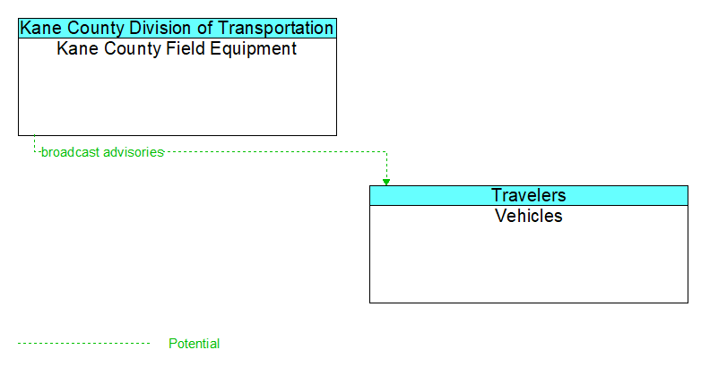 Kane County Field Equipment to Vehicles Interface Diagram