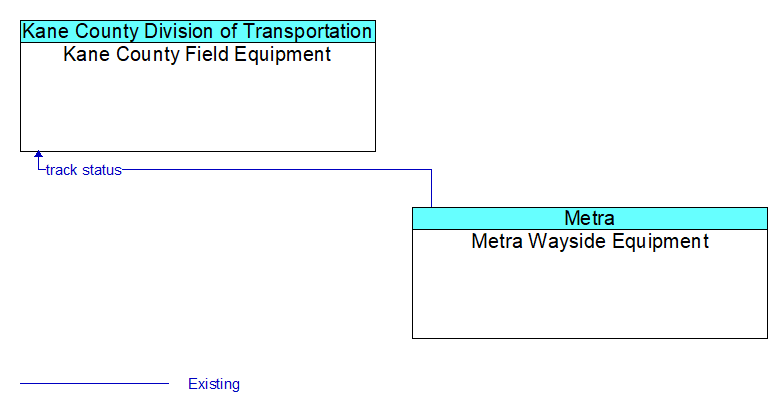 Kane County Field Equipment to Metra Wayside Equipment Interface Diagram