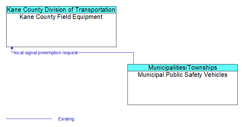 Kane County Field Equipment to Municipal Public Safety Vehicles Interface Diagram