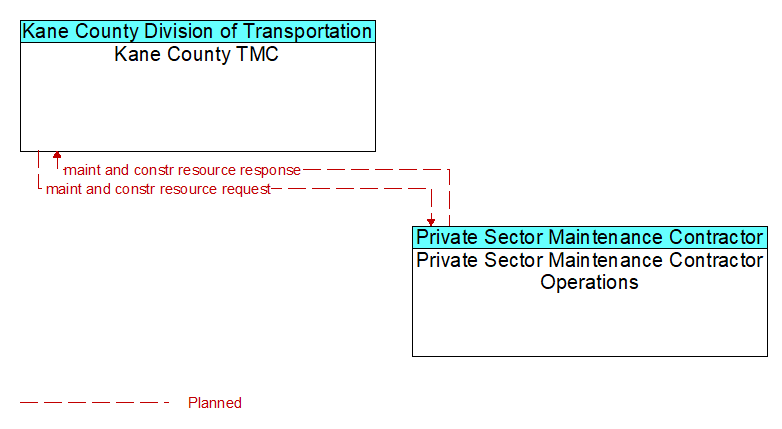 Kane County TMC to Private Sector Maintenance Contractor Operations Interface Diagram