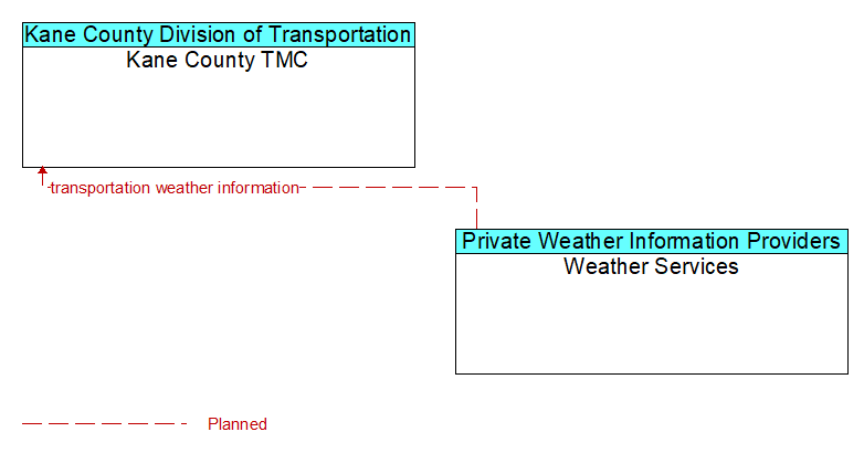 Kane County TMC to Weather Services Interface Diagram