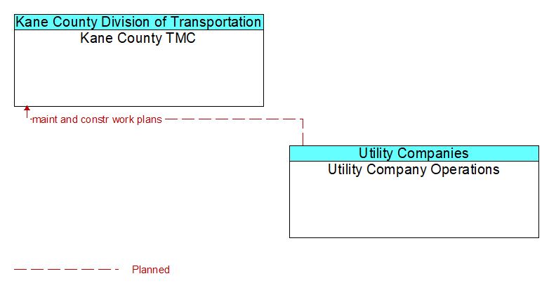 Kane County TMC to Utility Company Operations Interface Diagram