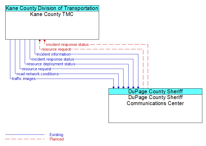Kane County TMC to DuPage County Sheriff Communications Center Interface Diagram