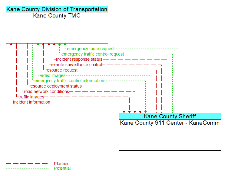 Kane County TMC to Kane County 911 Center - KaneComm Interface Diagram
