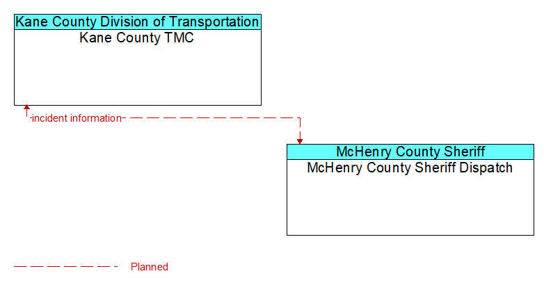 Kane County TMC to McHenry County Sheriff Dispatch Interface Diagram