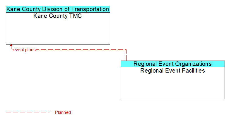 Kane County TMC to Regional Event Facilities Interface Diagram