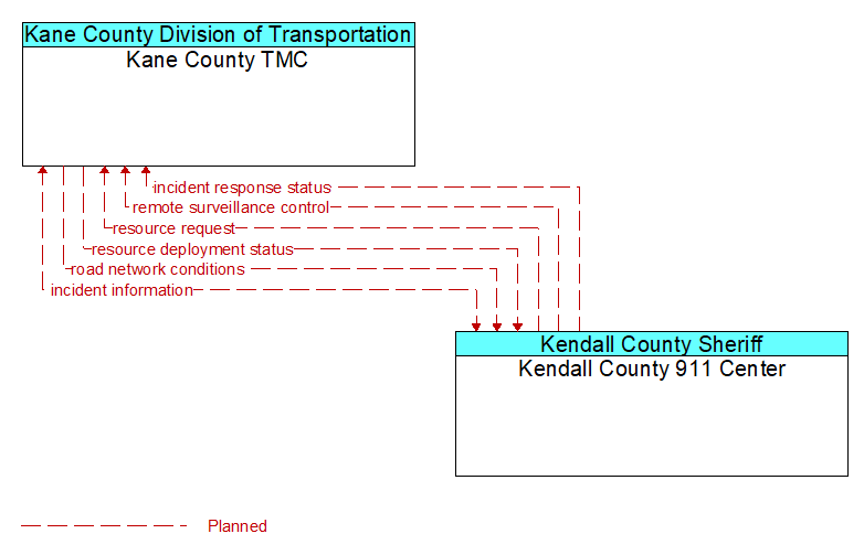 Kane County TMC to Kendall County 911 Center Interface Diagram
