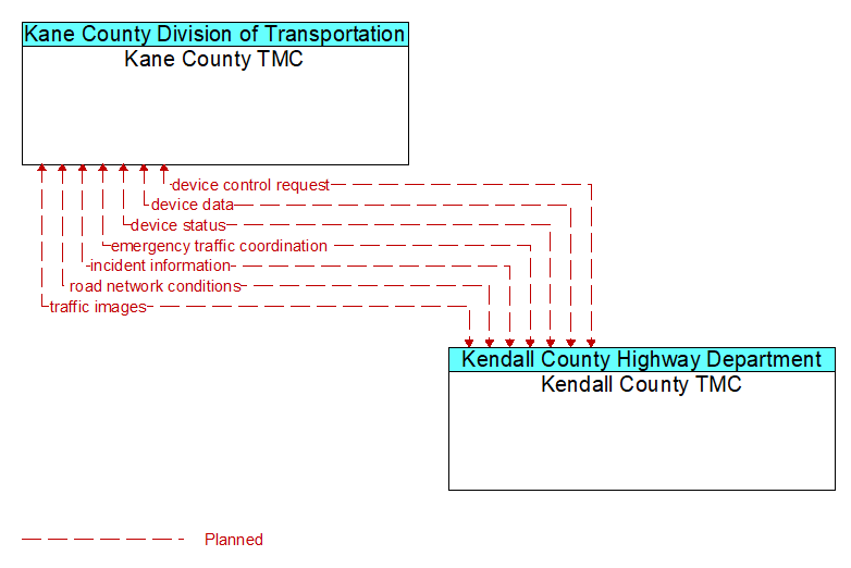 Kane County TMC to Kendall County TMC Interface Diagram