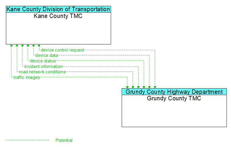Kane County TMC to Grundy County TMC Interface Diagram