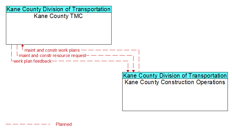 Kane County TMC to Kane County Construction Operations Interface Diagram