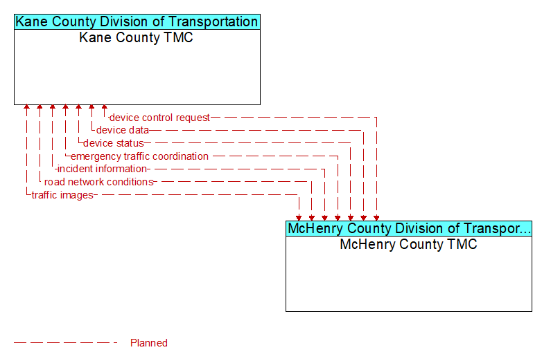 Kane County TMC to McHenry County TMC Interface Diagram
