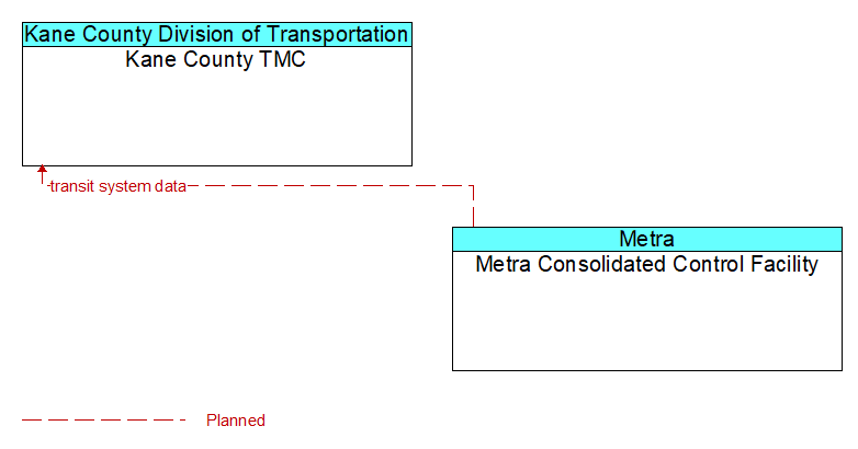 Kane County TMC to Metra Consolidated Control Facility Interface Diagram