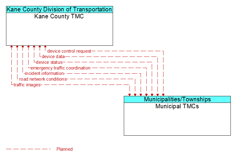 Kane County TMC to Municipal TMCs Interface Diagram