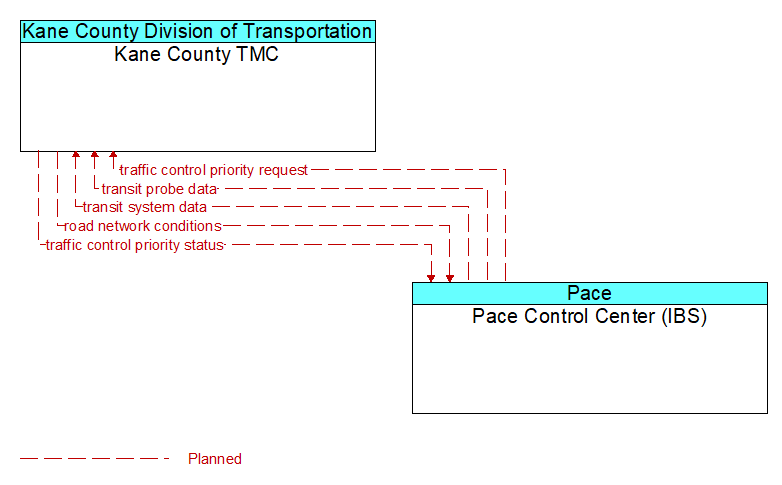 Kane County TMC to Pace Control Center (IBS) Interface Diagram