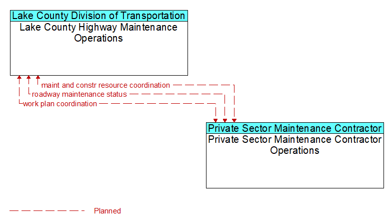 Lake County Highway Maintenance Operations to Private Sector Maintenance Contractor Operations Interface Diagram
