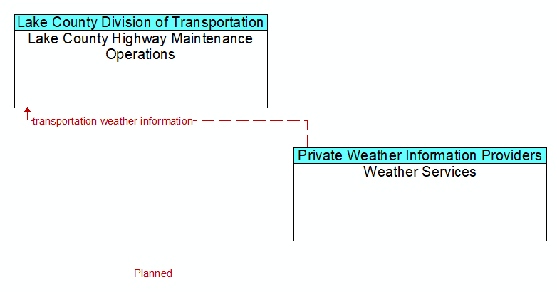 Lake County Highway Maintenance Operations to Weather Services Interface Diagram
