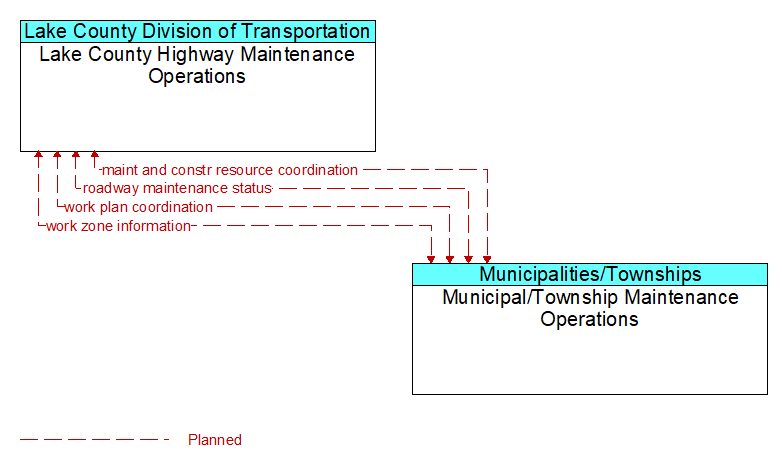 Lake County Highway Maintenance Operations to Municipal/Township Maintenance Operations Interface Diagram