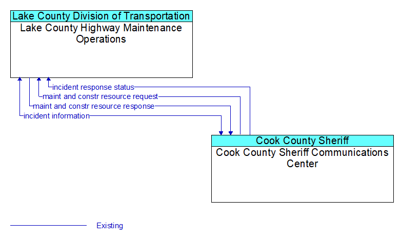 Lake County Highway Maintenance Operations to Cook County Sheriff Communications Center Interface Diagram
