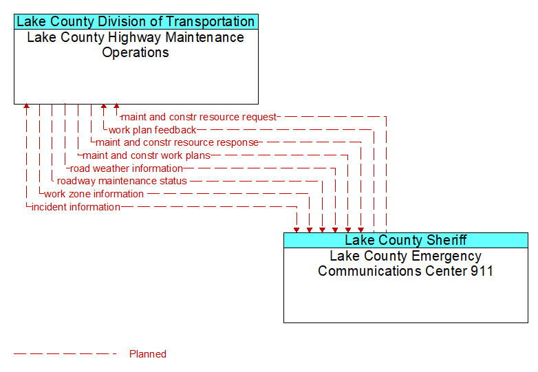 Lake County Highway Maintenance Operations to Lake County Emergency Communications Center 911 Interface Diagram