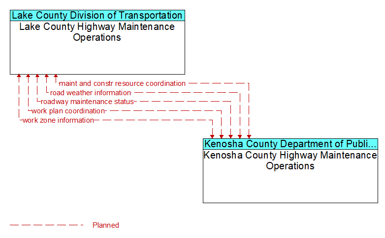 Lake County Highway Maintenance Operations to Kenosha County Highway Maintenance Operations Interface Diagram