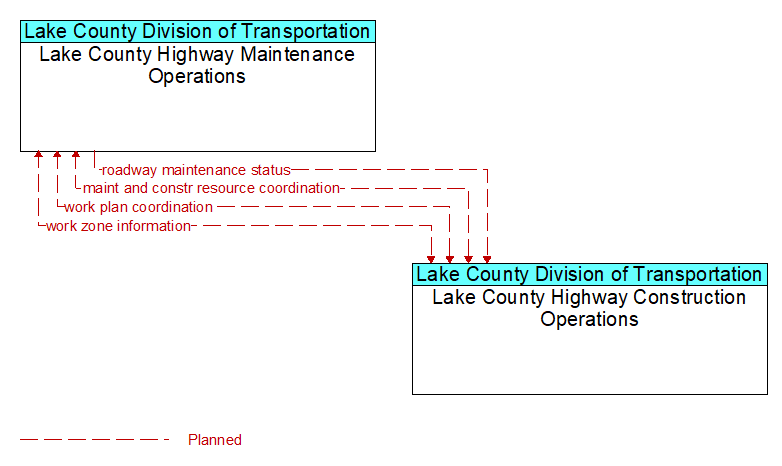 Lake County Highway Maintenance Operations to Lake County Highway Construction Operations Interface Diagram