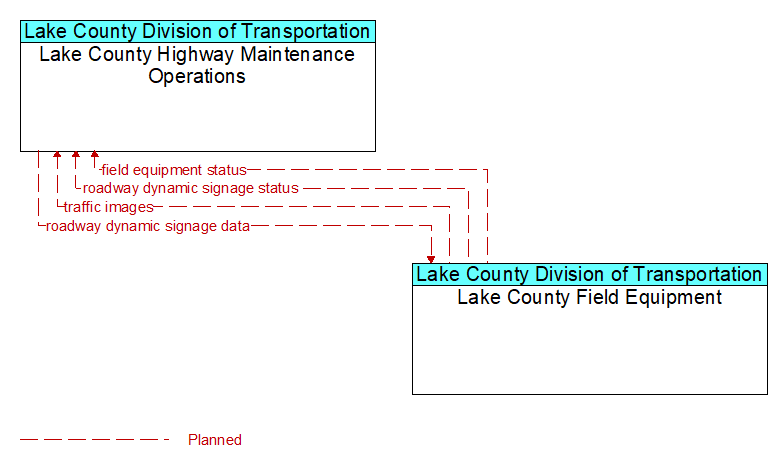 Lake County Highway Maintenance Operations to Lake County Field Equipment Interface Diagram