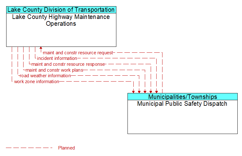 Lake County Highway Maintenance Operations to Municipal Public Safety Dispatch Interface Diagram