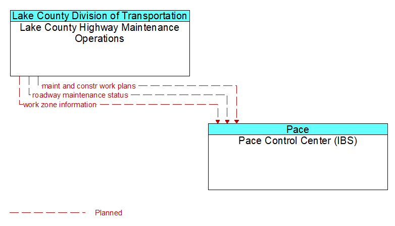 Lake County Highway Maintenance Operations to Pace Control Center (IBS) Interface Diagram