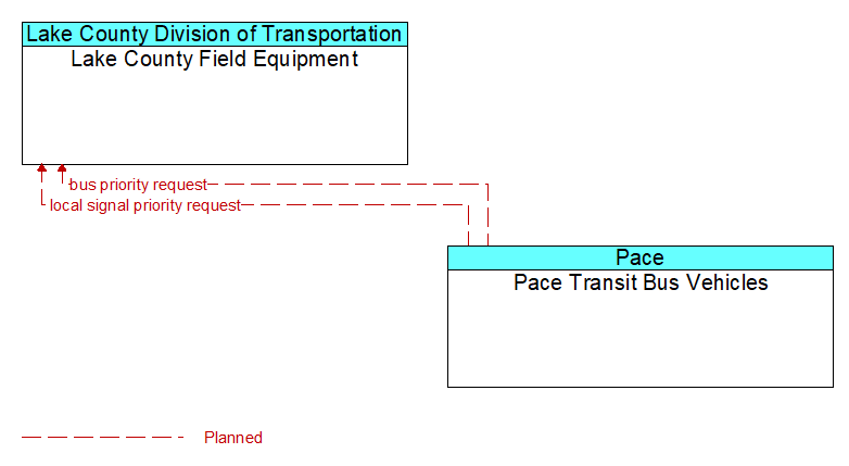 Lake County Field Equipment to Pace Transit Bus Vehicles Interface Diagram