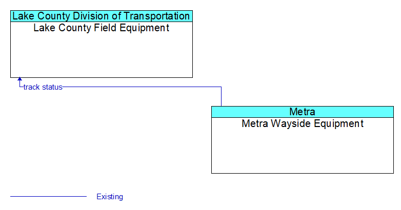 Lake County Field Equipment to Metra Wayside Equipment Interface Diagram