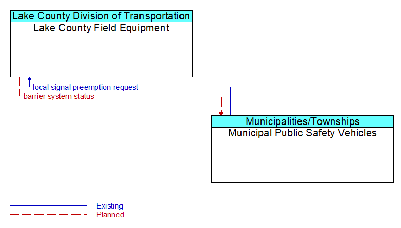 Lake County Field Equipment to Municipal Public Safety Vehicles Interface Diagram