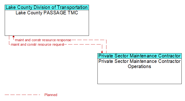 Lake County PASSAGE TMC to Private Sector Maintenance Contractor Operations Interface Diagram