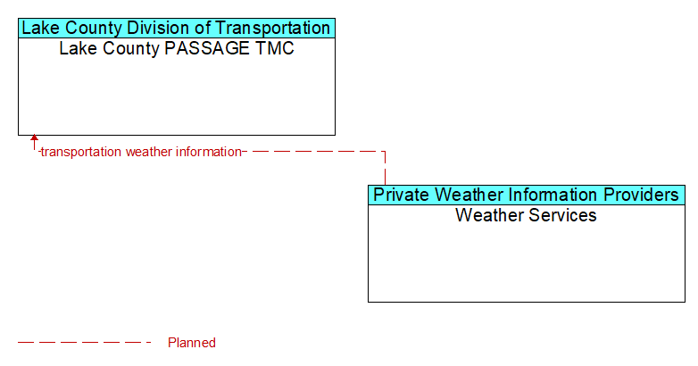 Lake County PASSAGE TMC to Weather Services Interface Diagram