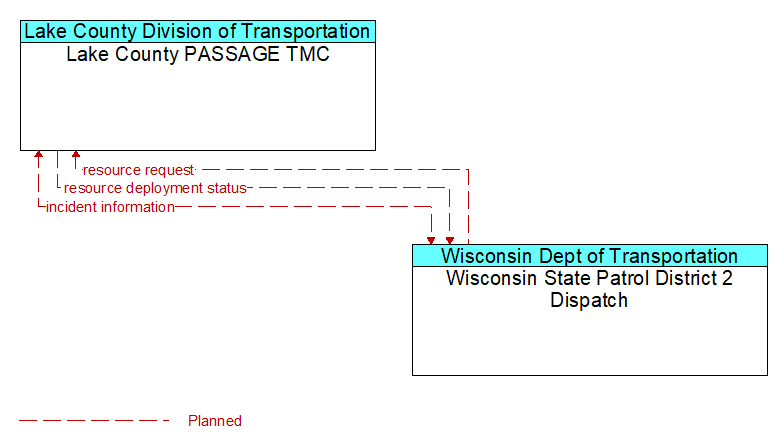 Lake County PASSAGE TMC to Wisconsin State Patrol District 2 Dispatch Interface Diagram