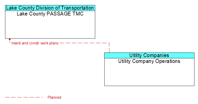 Lake County PASSAGE TMC to Utility Company Operations Interface Diagram