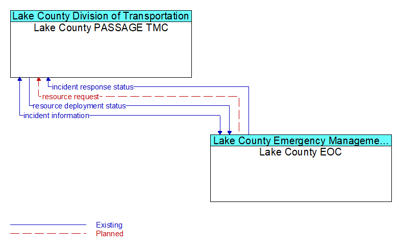 Lake County PASSAGE TMC to Lake County EOC Interface Diagram