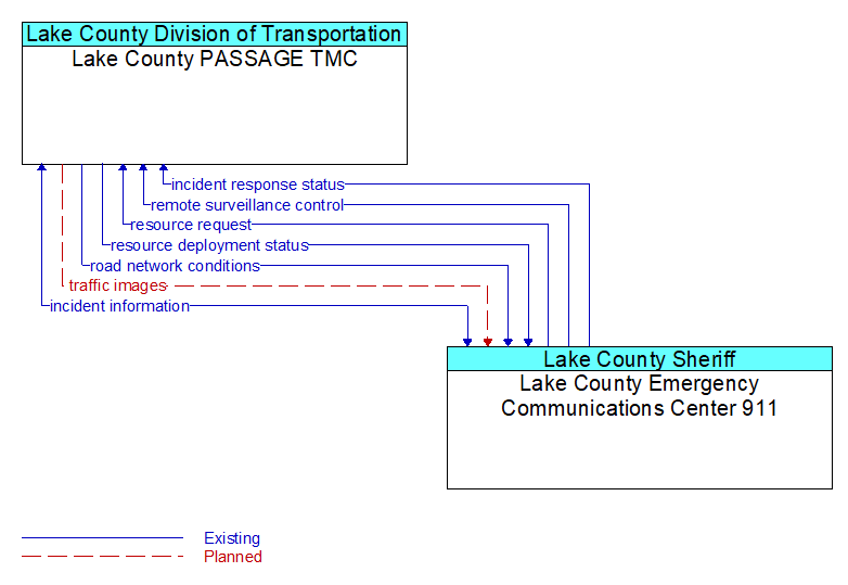 Lake County PASSAGE TMC to Lake County Emergency Communications Center 911 Interface Diagram