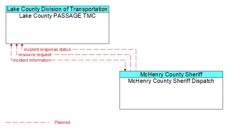 Lake County PASSAGE TMC to McHenry County Sheriff Dispatch Interface Diagram