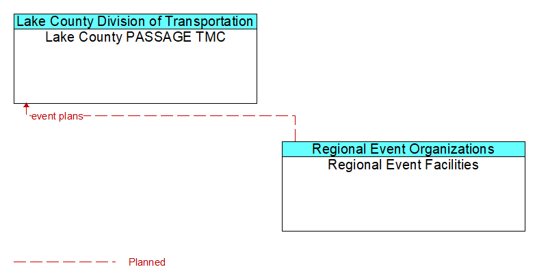 Lake County PASSAGE TMC to Regional Event Facilities Interface Diagram