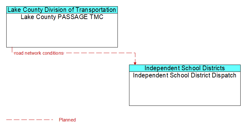 Lake County PASSAGE TMC to Independent School District Dispatch Interface Diagram