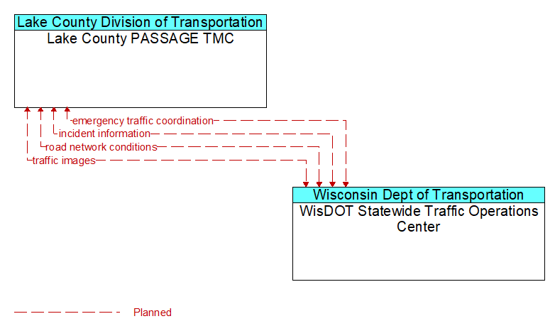 Lake County PASSAGE TMC to WisDOT Statewide Traffic Operations Center Interface Diagram