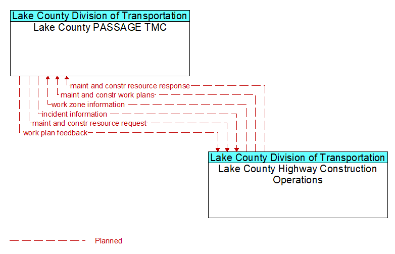 Lake County PASSAGE TMC to Lake County Highway Construction Operations Interface Diagram